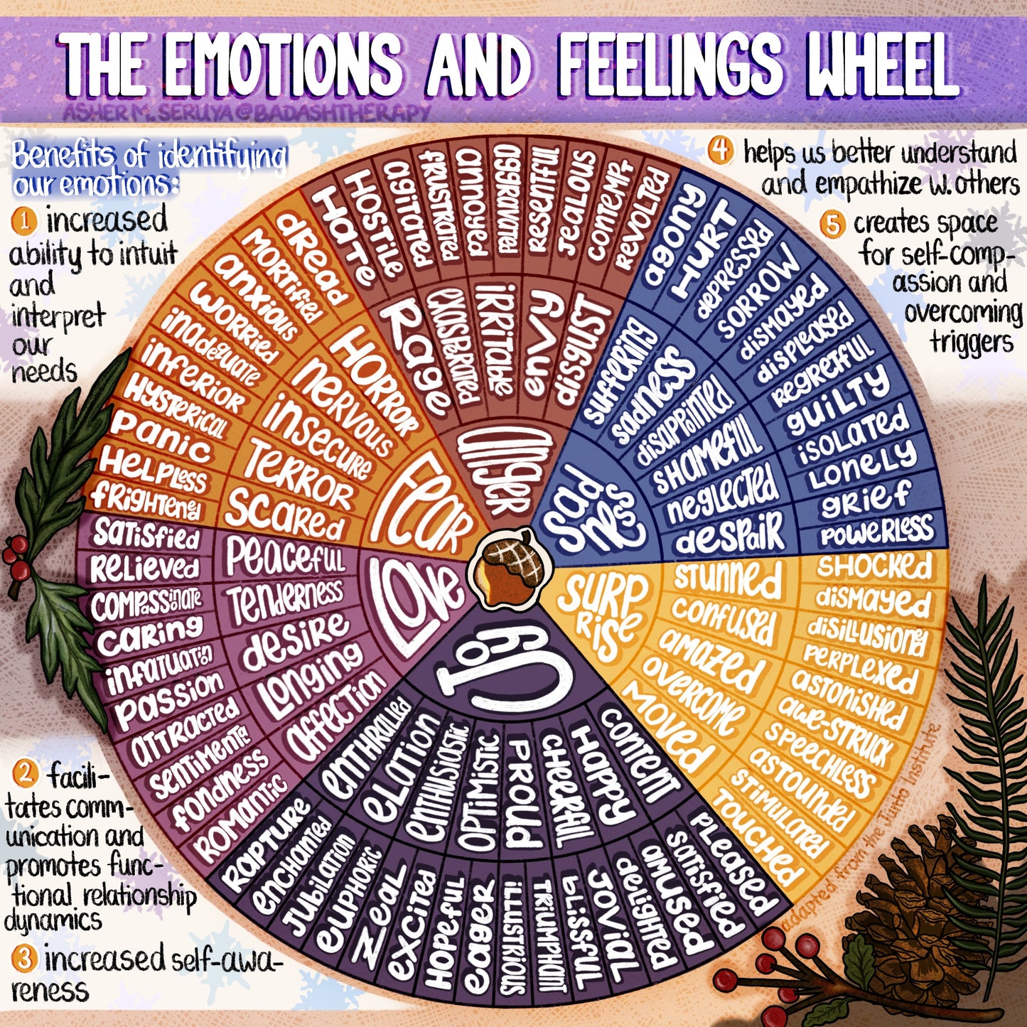 The Emotions & Feelings Wheel Digital Artwork - Illustrated Infographic