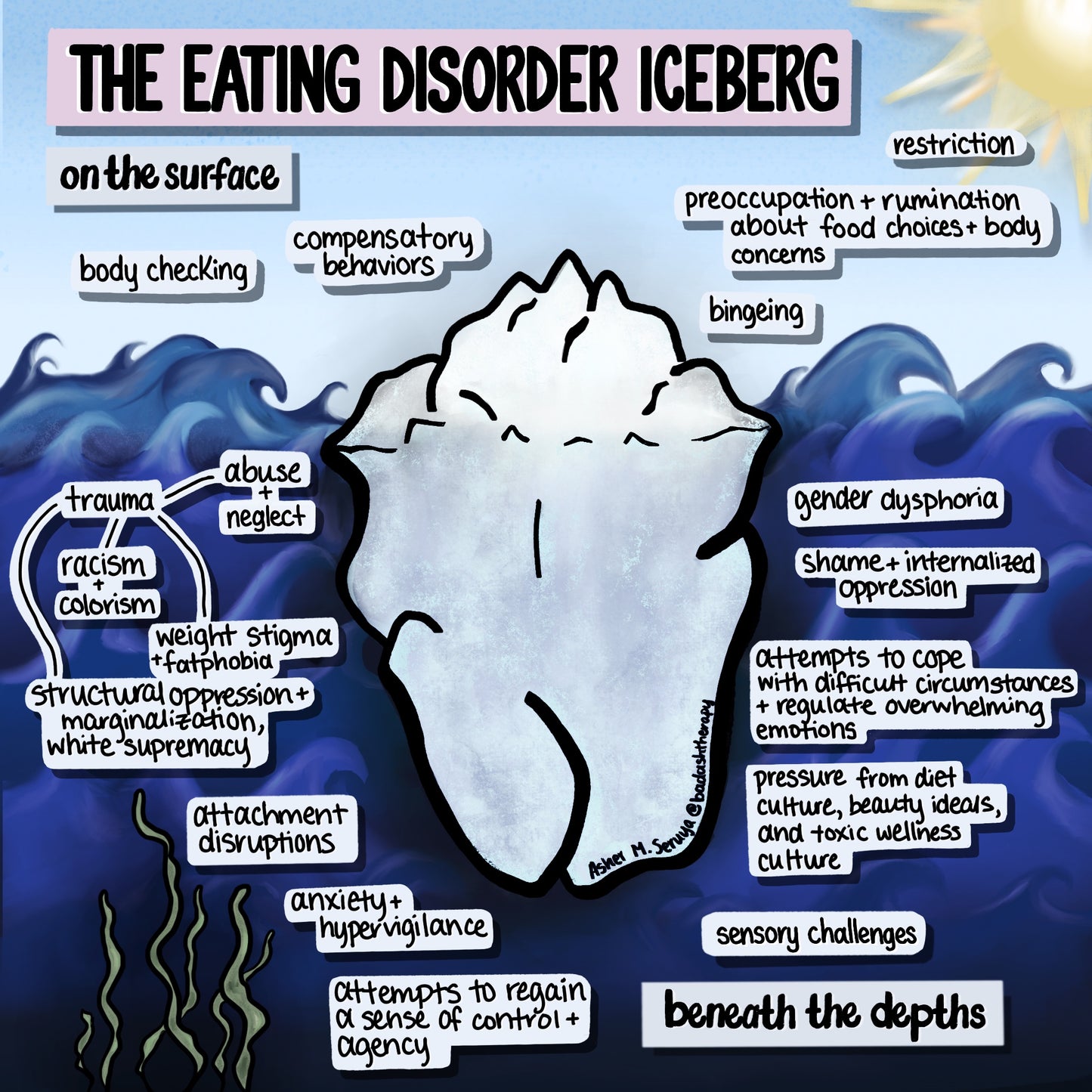 The Eating Disorder Iceberg - Illustrated Infographic