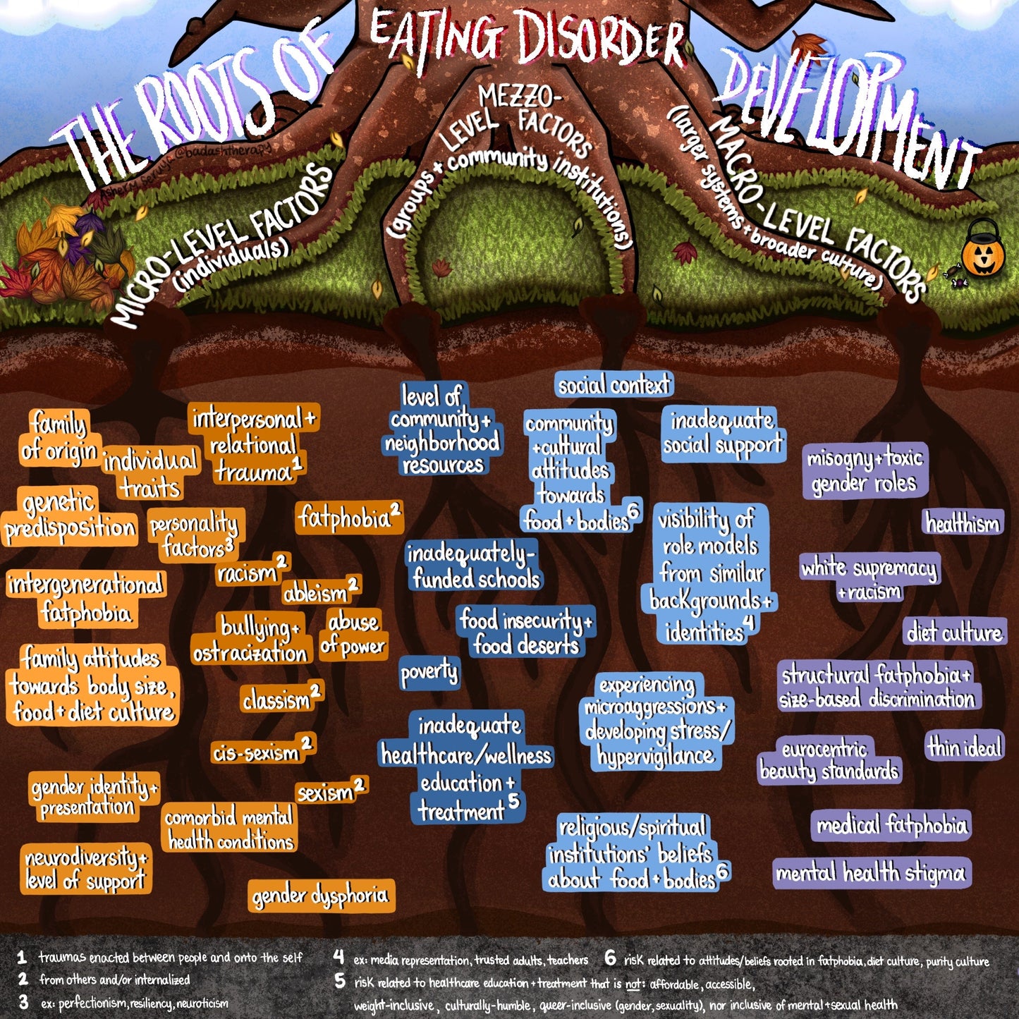 The Roots of Eating Disorder Development Digital Artwork - Illustrated Infographic